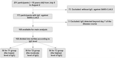 Association between levels of IgG antibodies from vaccines and Omicron symptomatic infection among children and adolescents in China